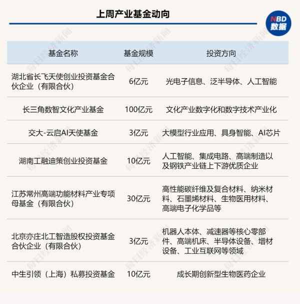股票炒股配资平台 一周产业基金｜上海交大发起一只AI天使基金；百亿长三角数智文化产业基金来了