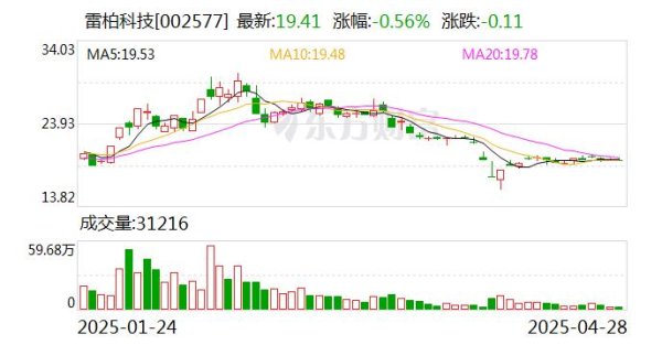 配资网站配资 雷柏科技一季度归母净利润同比增20.8%，经营现金流为339万元